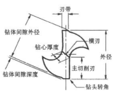 【兆恒機(jī)械】鉆頭鉆刃在麻花鉆的重要性直接影響孔加工效果