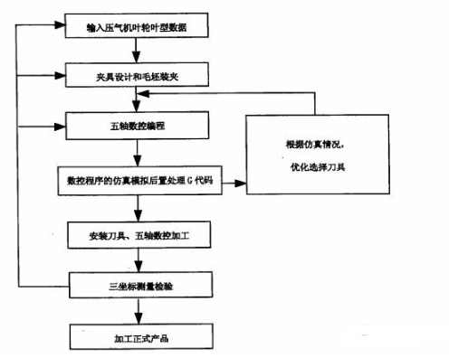 【兆恒機(jī)械】五軸聯(lián)動(dòng)加工葉輪的銑削加工方法