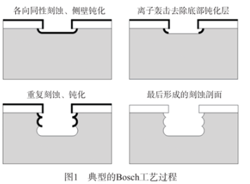 【兆恒機(jī)械】圓片等離子劃片工藝及其優(yōu)勢