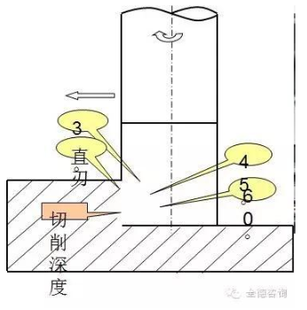 【兆恒機械】銑削加工 立銑刀應(yīng)用知識介紹