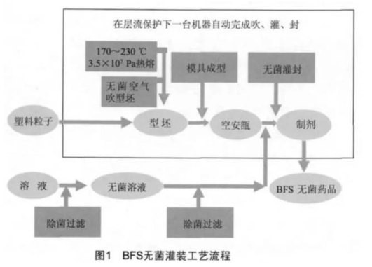 【兆恒機(jī)械】BFS無(wú)菌灌裝工藝