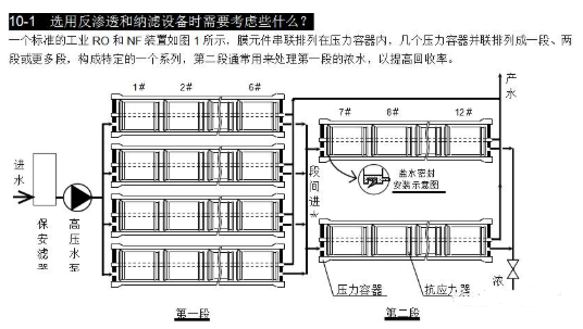 【兆恒機(jī)械】選用反滲透設(shè)備時需要考慮哪些因素？