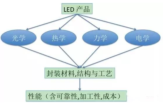 【兆恒機械】LED封裝結(jié)構(gòu)、工藝發(fā)展現(xiàn)狀及趨勢