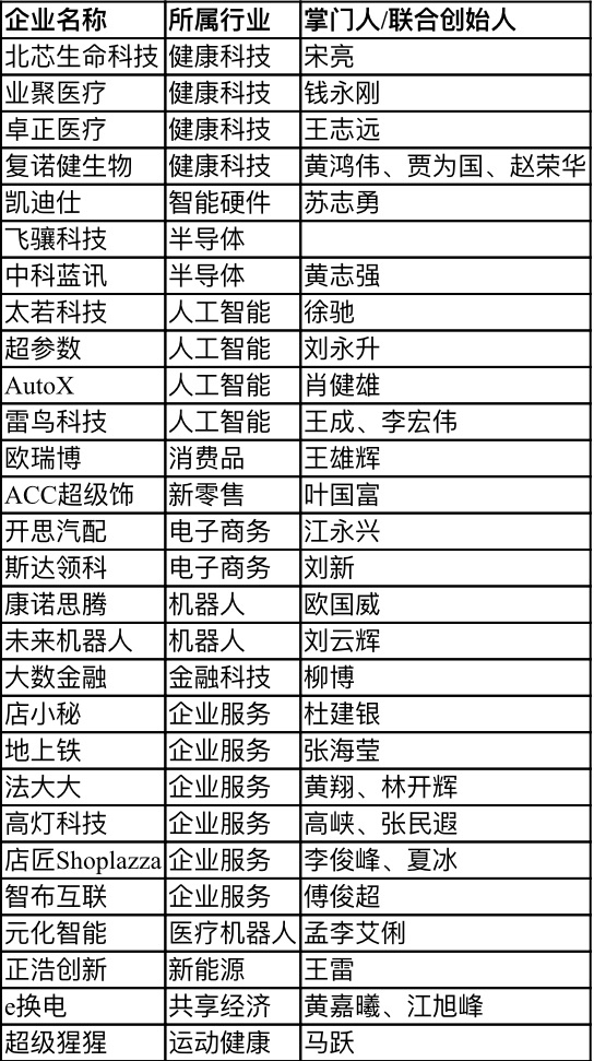 【行業(yè)新聞】28家深圳企業(yè)上榜“瞪羚榜單”，電子商務(wù)、健康科技、人工智能行業(yè)受關(guān)注